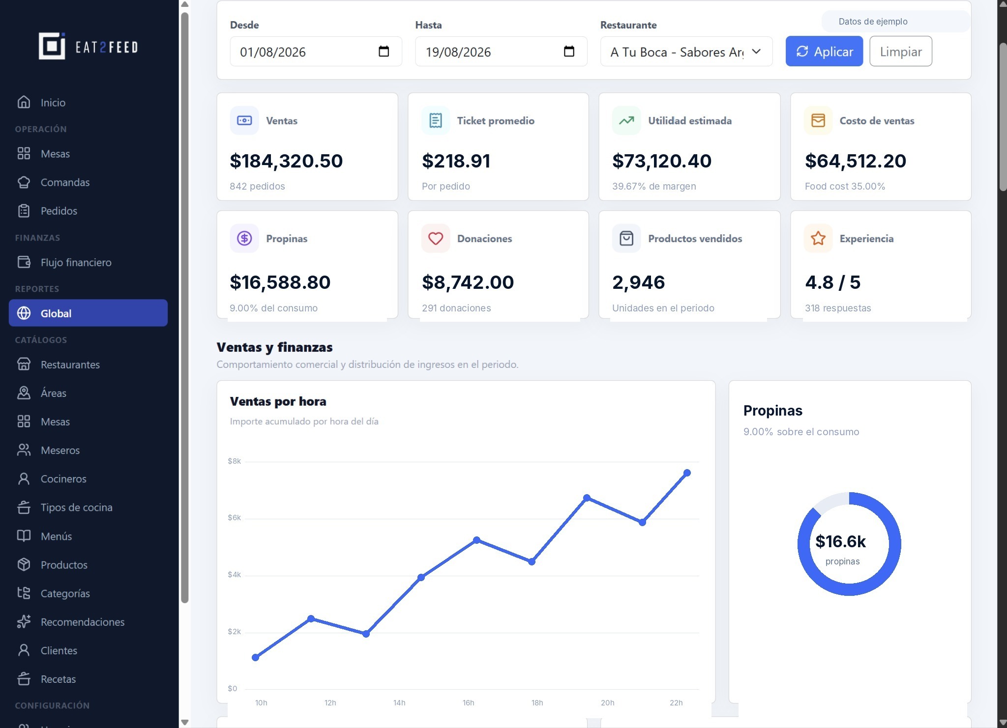 Dashboards y reportes directivos Eat2Feed